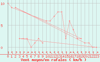 Courbe de la force du vent pour Rethel (08)