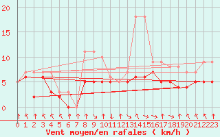 Courbe de la force du vent pour Colmar-Ouest (68)