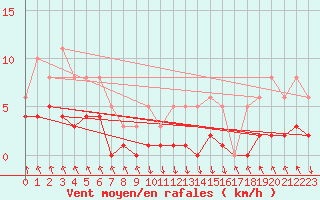 Courbe de la force du vent pour Grasque (13)