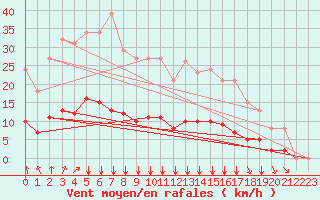 Courbe de la force du vent pour Chailles (41)