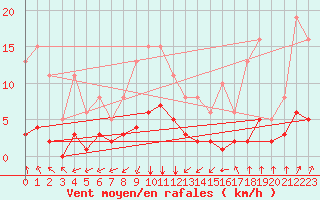 Courbe de la force du vent pour Landser (68)