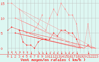 Courbe de la force du vent pour Aizenay (85)