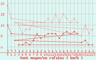 Courbe de la force du vent pour Corny-sur-Moselle (57)