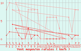 Courbe de la force du vent pour Villarzel (Sw)