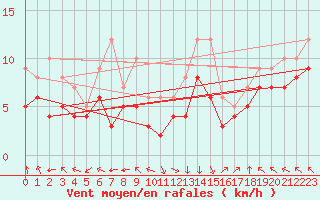 Courbe de la force du vent pour Lons-le-Saunier (39)