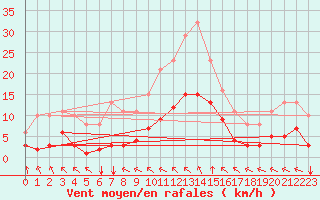 Courbe de la force du vent pour Angliers (17)