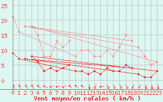 Courbe de la force du vent pour Chailles (41)