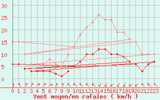Courbe de la force du vent pour Villarzel (Sw)