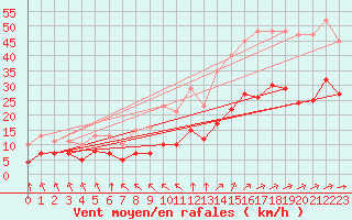 Courbe de la force du vent pour Saint-Mdard-d