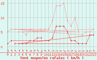 Courbe de la force du vent pour Blus (40)