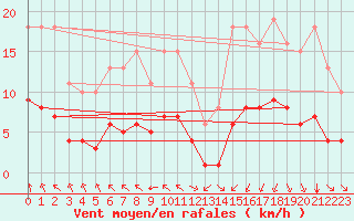 Courbe de la force du vent pour Aigrefeuille d