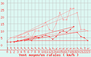 Courbe de la force du vent pour Pordic (22)