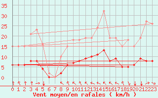 Courbe de la force du vent pour Saint-Martial-de-Vitaterne (17)