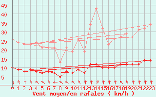 Courbe de la force du vent pour Paris Saint-Germain-des-Prs (75)