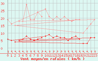 Courbe de la force du vent pour Paris Saint-Germain-des-Prs (75)