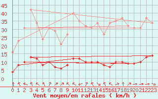 Courbe de la force du vent pour Breuillet (17)