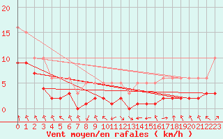 Courbe de la force du vent pour Villarzel (Sw)