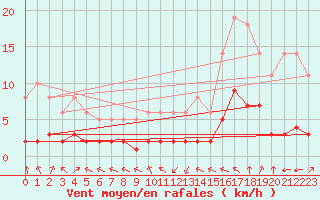 Courbe de la force du vent pour Millau (12)