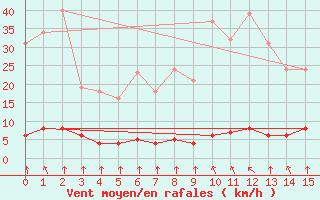 Courbe de la force du vent pour Haegen (67)