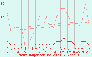 Courbe de la force du vent pour Abbeville - Hpital (80)
