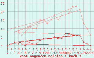 Courbe de la force du vent pour Croisette (62)