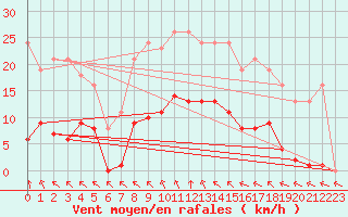 Courbe de la force du vent pour Saint-Haon (43)