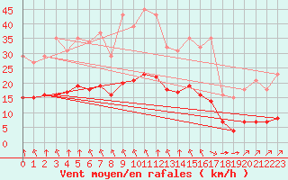 Courbe de la force du vent pour Guidel (56)