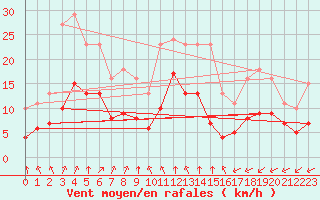 Courbe de la force du vent pour Saint-Mdard-d