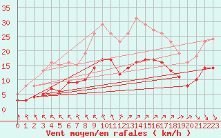 Courbe de la force du vent pour Saint-Mdard-d