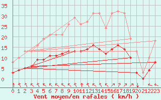 Courbe de la force du vent pour Aigrefeuille d