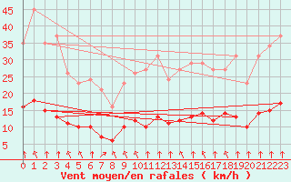Courbe de la force du vent pour Bourg-en-Bresse (01)
