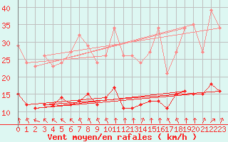 Courbe de la force du vent pour Corsept (44)