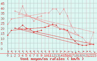 Courbe de la force du vent pour Saint-Mdard-d