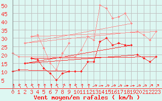 Courbe de la force du vent pour Angliers (17)