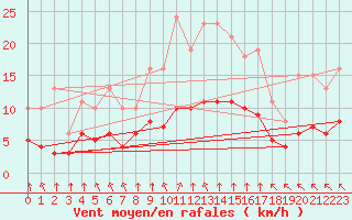 Courbe de la force du vent pour Saint-Martial-de-Vitaterne (17)