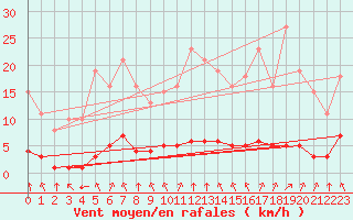 Courbe de la force du vent pour Lagny-sur-Marne (77)