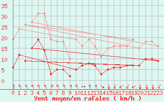 Courbe de la force du vent pour Saint-Sorlin-en-Valloire (26)