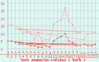 Courbe de la force du vent pour Saint-Sorlin-en-Valloire (26)