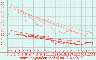 Courbe de la force du vent pour Jan (Esp)
