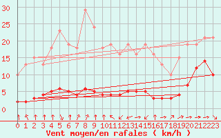 Courbe de la force du vent pour Haegen (67)