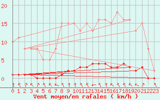 Courbe de la force du vent pour Saint-Georges-sur-Cher (41)