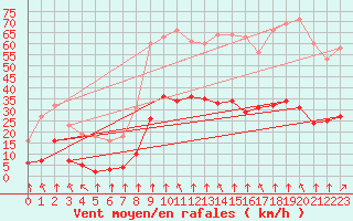 Courbe de la force du vent pour Saint-Sorlin-en-Valloire (26)