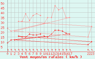 Courbe de la force du vent pour Guidel (56)