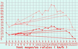 Courbe de la force du vent pour Bourg-en-Bresse (01)