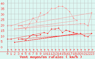 Courbe de la force du vent pour Corny-sur-Moselle (57)