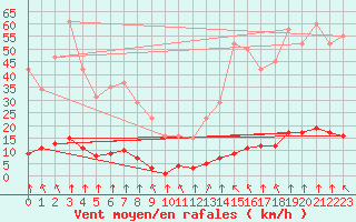 Courbe de la force du vent pour Haegen (67)