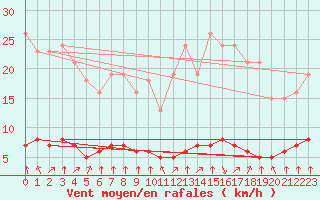 Courbe de la force du vent pour Paris Saint-Germain-des-Prs (75)