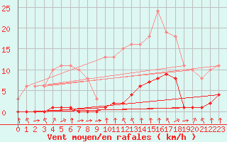 Courbe de la force du vent pour Croisette (62)