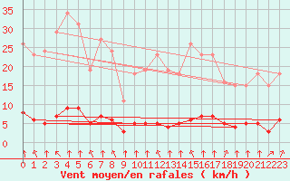 Courbe de la force du vent pour Haegen (67)