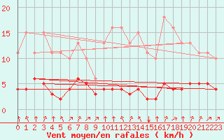 Courbe de la force du vent pour Landser (68)